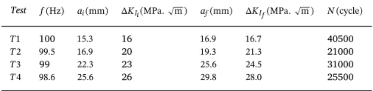 Fig. 15. (a) Infrared measurement of the temperature variation ﬁ eld, θ q exp , at t = t f under the conditions of the loading block T4, (b) Evolution over time of θ q exp and θ¯ q exp , spatially averaged in Area A, during the whole applied loading block.