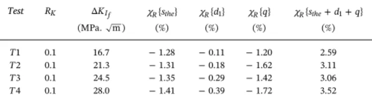Table 4 summarizes the numerical calculation of the relative cor- cor-rections, χ R , due to each heat source at the end of the four tests.