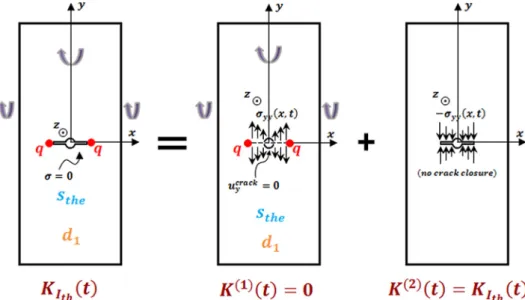 Fig. 3. Decomposition of the thermo-mechanical problem (ii) into two sub-problems.