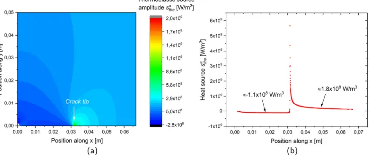 Fig. 7 depicts the amplitude of the thermoelastic temperature var- var-iation ﬁ eld, θ thea , as well as its evolution along x axis
