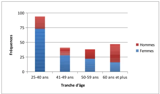 Tableau 3 : Répartition des médecins de l'étude selon l'âge et le sexe