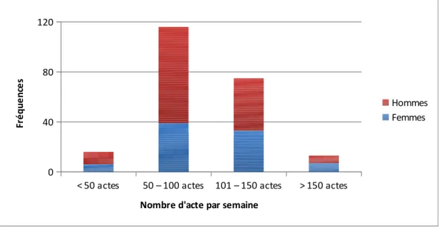 Figure 6: Répartition du nombre d'actes par semaine en fonction du sexe