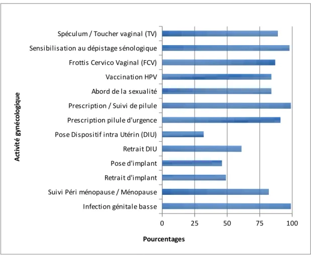 Figure 7 : Pourcentage des médecins généralistes exerçant les différentes activités gynécologiques