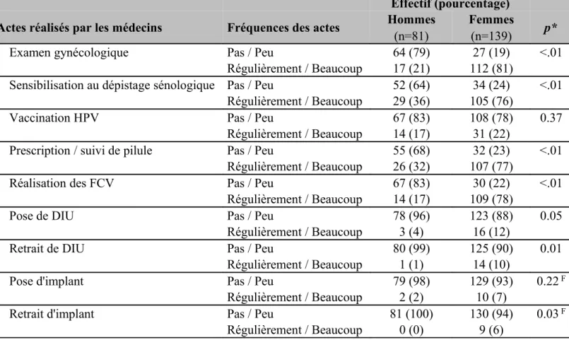 Tableau 7 : Actes gynécologiques selon le sexe