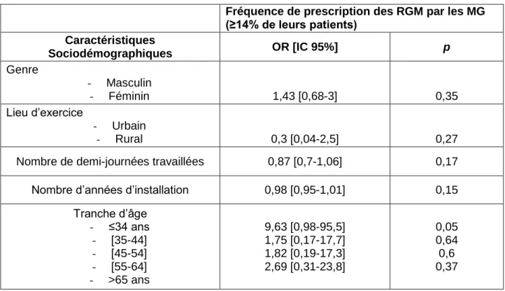 Tableau 4 : Analyse multivariée de la relation entre fréquence de prescription des  RGM (&lt;14% ou ≥14%) et caractéristiques sociodémographiques des médecins  