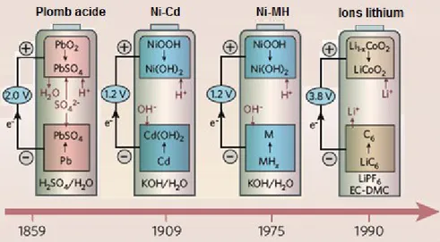 Figure 2 – L’évolution de la chimie des batteries développées au 20 ième  siècle, de la batterie  au plomb à la batterie à ions lithium [3]