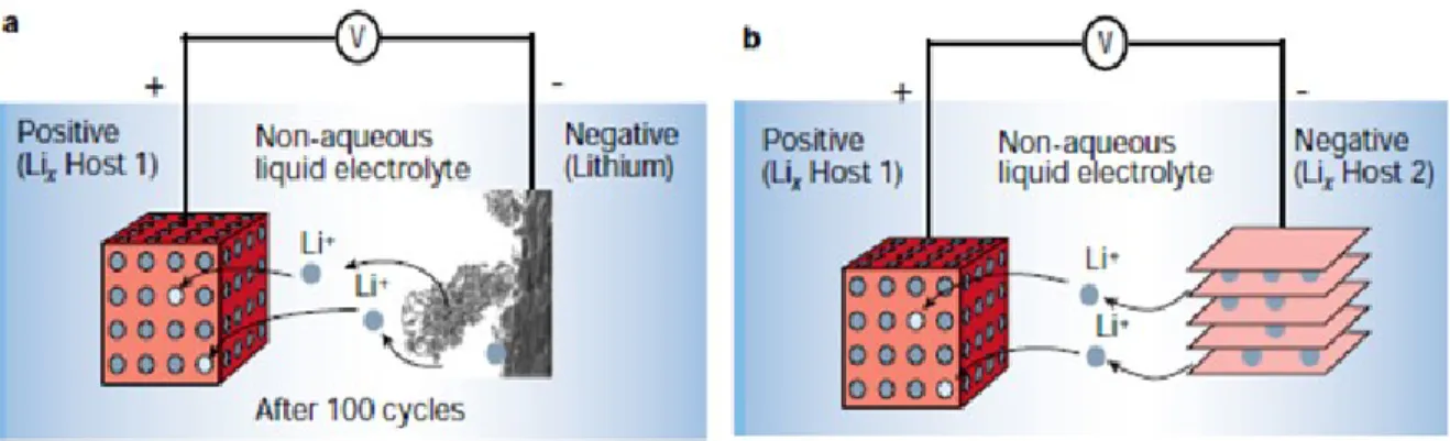 Figure  4  -  Schéma  du  fonctionnement  d’une  batterie  a)  au  lithium-métal  (la  photo  de  la  formation  de  dendrite  à  la  surface  de  l’électrode  négative  a  été  prise  au  microscope  électronique à balayage in situ)