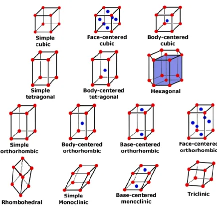 Figure  11  –  Représentation  schématique  des  14  réseaux  de  Bravais.  Chaque  couleur  est  associée à des positions équivalentes [3]