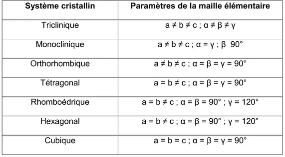 Tableau 2 – Récapitulatif des 7 systèmes cristallins et de leurs paramètres de maille