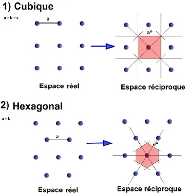 Figure 14 – Représentation schématique de la transformation d’une maille dans l’espace réel  en une maille dans l’espace réciproque [8]