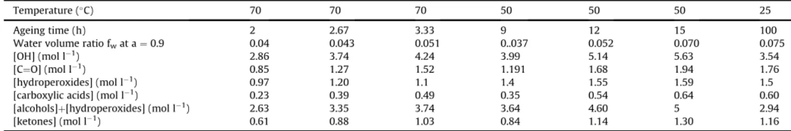 Fig. 1. Effect of NH 3 treatment (full lines: before, dashed lines: after) for PDCPD exposed at 70  C under air.