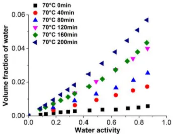 Fig. 3. Sorption isotherms recorded at 70  C for PDCPD with various oxidation times at 70  C.