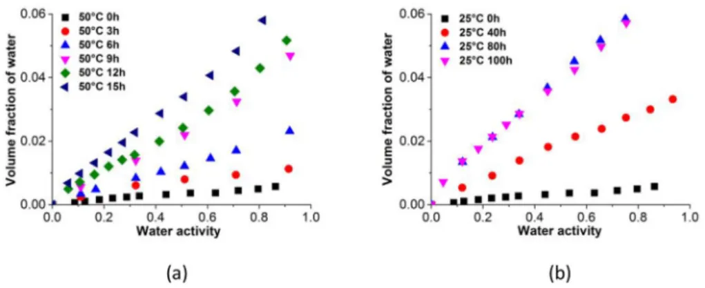 Fig. 4. Water sorption isotherms for PDCPD tested at 50  C with different oxidation times at 50  C (a) and at 25  C (b).