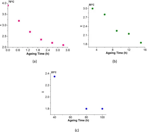 Fig. 7. Changes on interaction parameters as a function of carbonyls concentration.