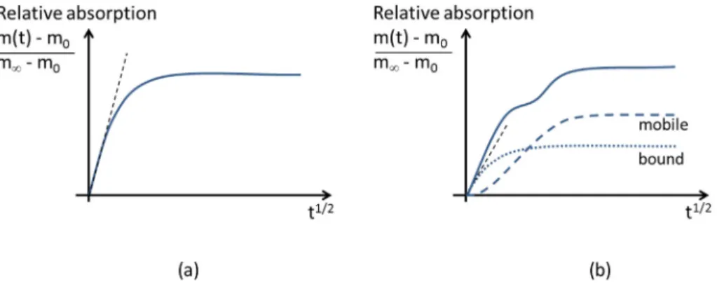Fig. 9. The diffusion coefﬁcient for 0.1 activity as a function of reciprocal of water volume fraction.