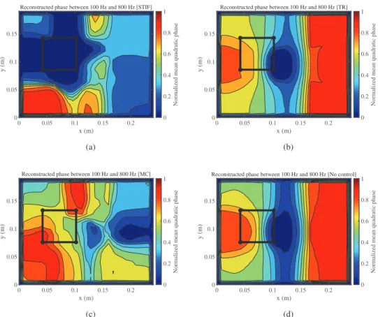 Fig.  14. Reconstructed shape phases with (a)  STIF, (b) TR,  (c)  MC and (d)  without control.