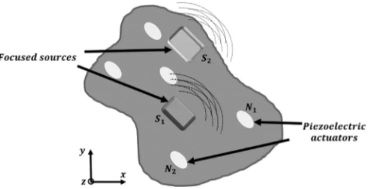 Fig. 1. Arbitrary  shaped-like  structure with  piezoelectric actuators and localized  audio sources.