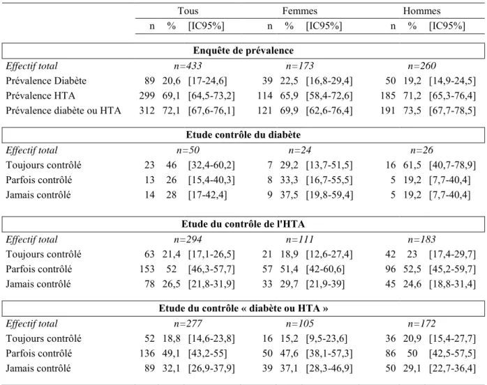 Tableau 2  : Etude de la prévalence et du contrôle du diabète et de l’hypertension