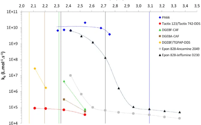 Fig.  9. Arrhenius graphs  between 25 and 250  °C of the  rate  constant k  6 for the six  EPO-DA networks under study and aliphatic polyamides