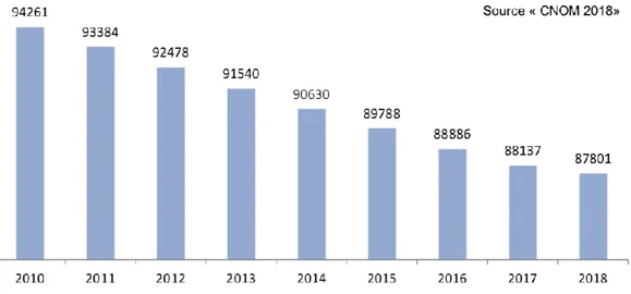 Figure 1 : Évolution des effectifs des médecins généralistes en activité régulière depuis 2010  (Valeurs absolues)  