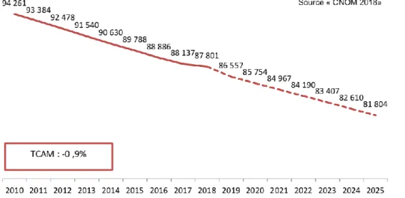 Figure 2 : Projection des effectifs de médecins généralistes en activité régulière jusqu’en 2025  (Valeurs absolues) 