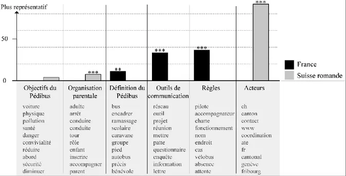 Figure 7 : χ 2  d’association des modalités France/Suisse aux 6 classes relatives au corpus de sites Web  Ce  graphique  représente  le  χ2  d’association  des  modalités  France/Suisse  romande  à  chacune  des  classes,  nommées et accompagnées des « mon