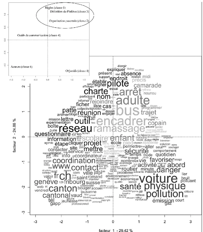 Figure 9 – Analyse factorielle de correspondance des formes lexicales, positionnement des 6 classes   Nous  pouvons  entrevoir  des  effets  de  rapprochements  et  des  singularités  entre  les  «  mondes  lexicaux »