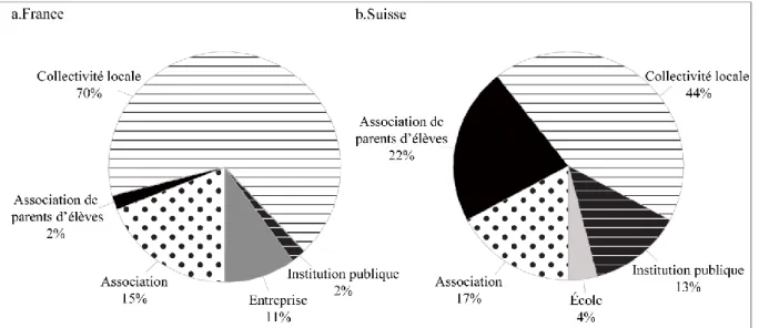 Figure 4 – Répartition des promoteurs du Pédibus français (a) et suisse (b)  