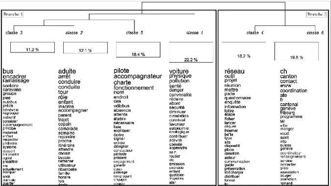 Figure 6 – Dendrogramme en 6 classes du corpus, indépendamment du pays d’origine 