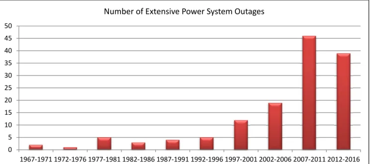 Figure 0.1 Number of extensive power system outages in worldwide 