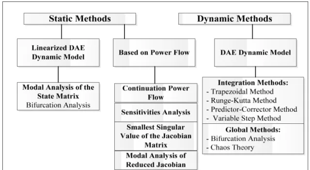Figure 1.3  Voltage stability evaluation methods   Adapted from Eremia and Shahidehpour (2013) 