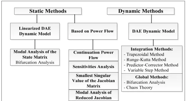 Figure 1.3  Voltage stability evaluation methods   Adapted from Eremia and Shahidehpour (2013) 