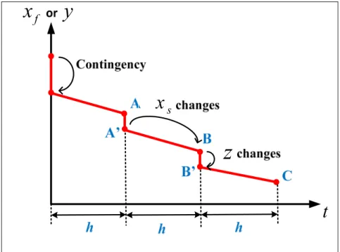 Figure 1.5  QSS simulation mechanism  1.2.1  Effect of reactive power limits on voltage stability  