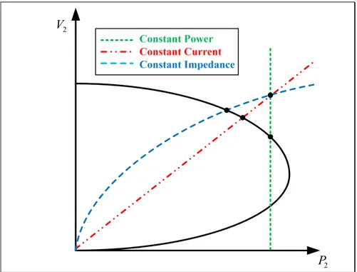 Figure 1.7  Different operating points with various load types in a PV curve 