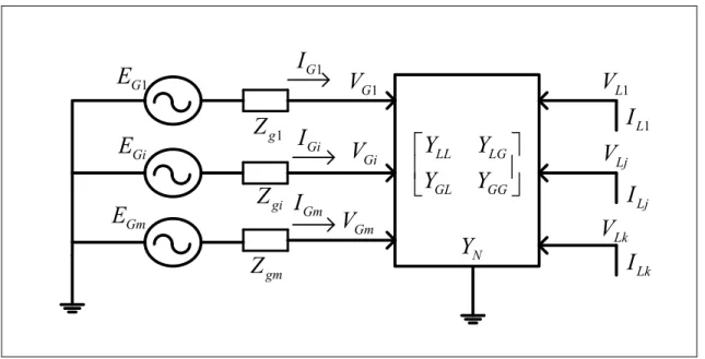 Figure 1.12  Power system model with m PV bus and k Loads (Extended L Index)   Adapted from Yang, Caisheng et al