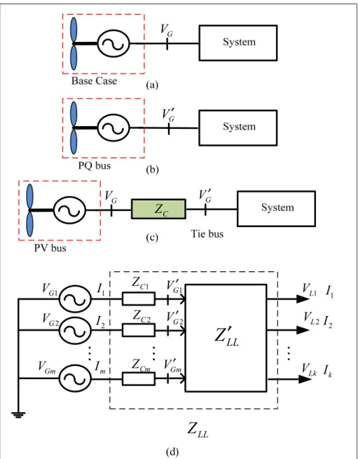 Figure 2.1  Modeling of the DFIG reactive limit (a) Base case (b) After DFIG reactive limit