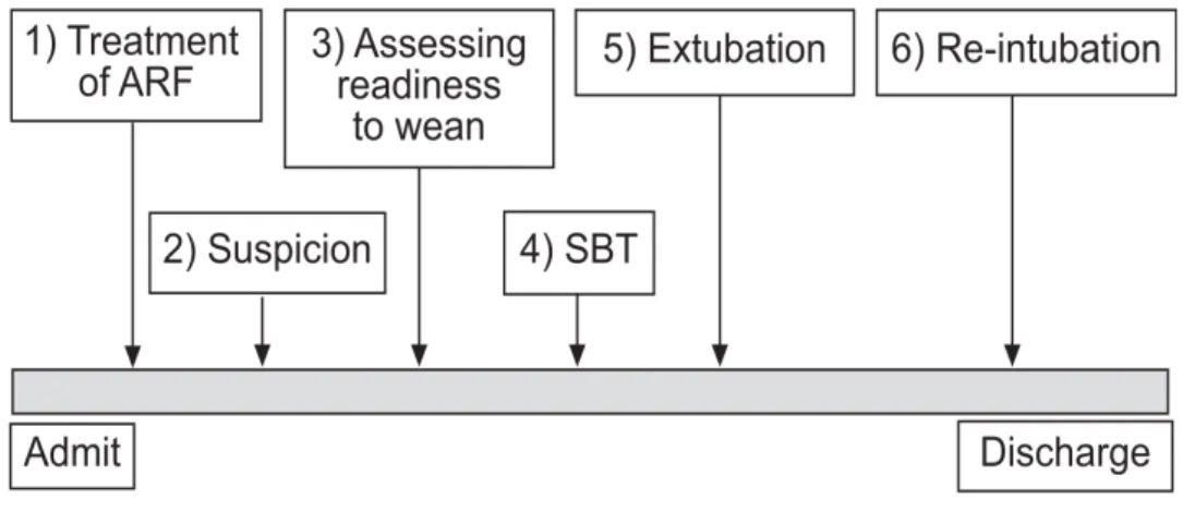 Figure 2. Représentation schématique des différentes étapes du sevrage chez un patient sous VM