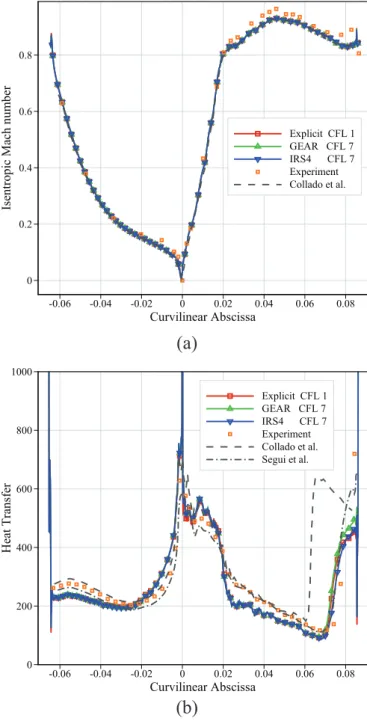 Fig.  12. LS-89  cascade: sensitivity of the heat transfer coeﬃcient to  the  IRS param-  eter  θ (a) and  the  number of ghost cells gh (b).