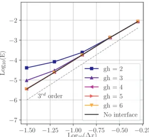 Fig. 1. Vortex  advection problem: L  ∞ norm  of  the  error E  with  respect to  the  exact solution at ﬁnal time,  CFL  =  2.5, and various numbers  of ghost  cells, as a  function of  the  mesh size   x .