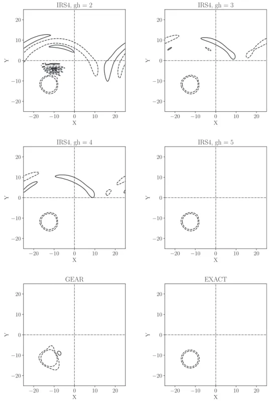 Fig. 2. Vortex advection problem: Isocontours of the ﬂuctuating pressure (   p  =  100 Pa, min = −150 Pa, max = 150 Pa) on the grid 200 × 200 and CFL  =  5