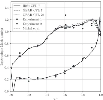 Fig. 3. L  ∞ norm  of  the  error E  as  a function  of  the  number of ghost  cells gh  on  the grid 200 × 200