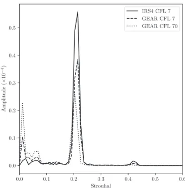 Fig. 6. VKI LS-59 cascade: Fourier spectra of the tangential force on the blade for various  time  integration schemes,  as a function  of  the  Strouhal number.