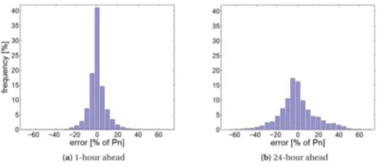 Figure 2. Stochastic distribution of forecasting error of PV production