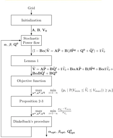 Figure 4. Flowchart of the optimization procedure