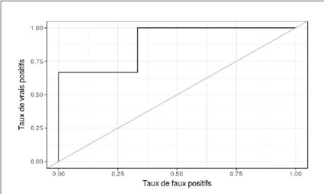 Figure 2.11 Exemple d'une courbe ROC pour un résultat de classification avec les forêts  aléatoires 