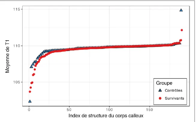 Figure 3.1 Moyenne de T1 dans les structures du corps calleux                                            des participants selon le groupe 