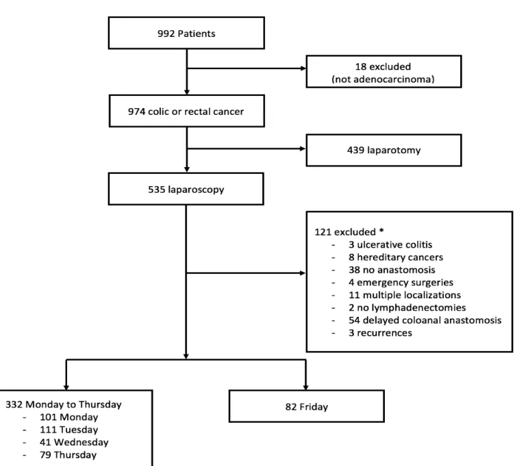 Figure 1. Flow chart of patients 