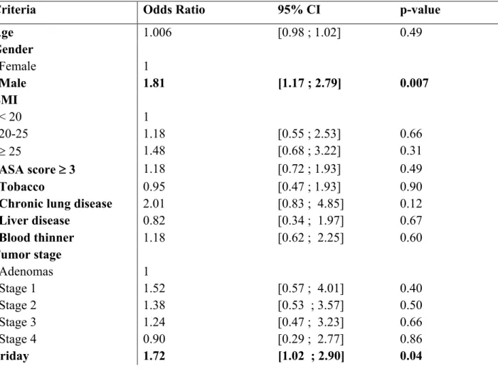 Table 4. Multivariate analysis for assessment of risk factors associated with 90-day morbidity  