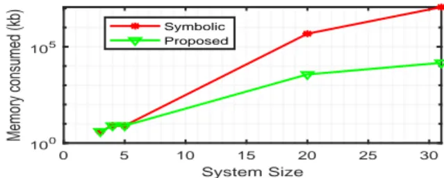 Fig. 9. Computational Time