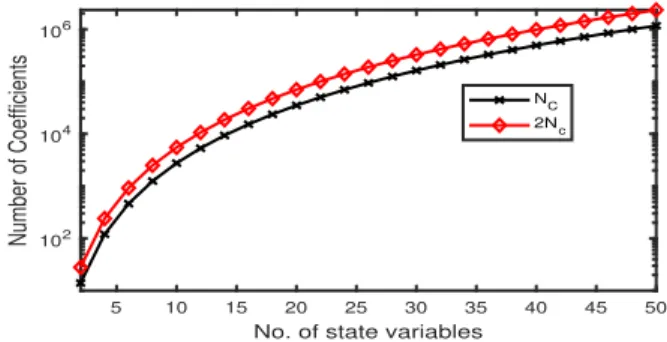 Fig. 1. 3rd Order Normal Form Computational Burden